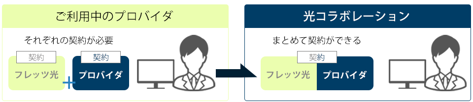 フレッツ光とプロバイダ2つの契約が必要だったのが、光コラボレーションだとまとめて契約ができます。